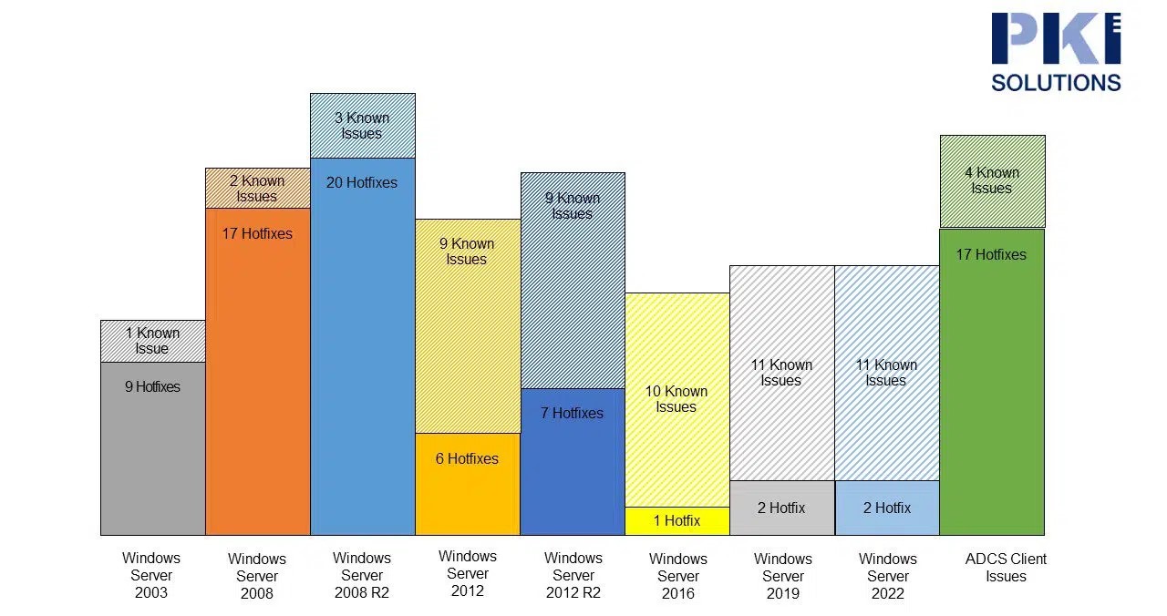 A graph displaying ADCS Digest Statistics and ADCS Hotfixes