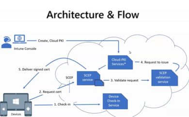 PKI Insights Recap – Microsoft Intune Cloud PKI